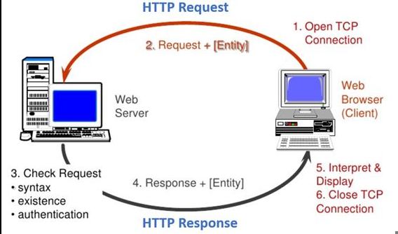 C# programlama dilinde HttpWebRequest sınıfı kullanarak HTTP isteği göndermek için bir örnek